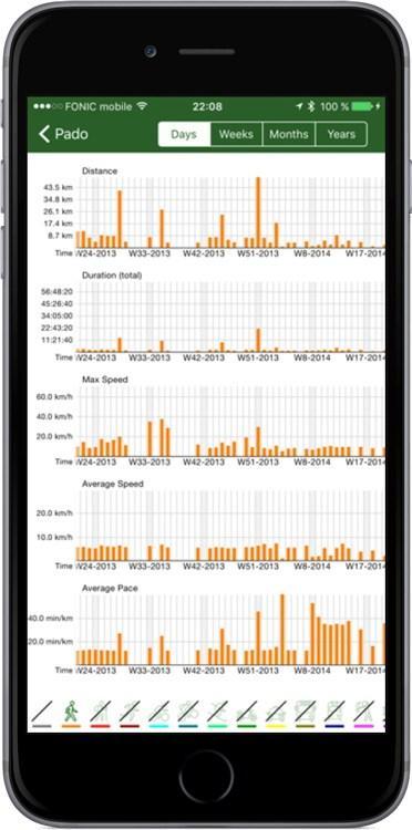 Pado le traqueur d’activités GPS bien pensé