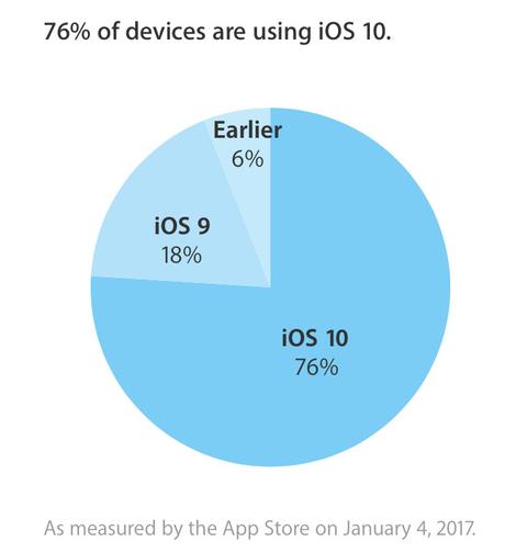 76% des iPhone et des iPad sont sur iOS 10