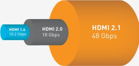 Schéma vulgarisant les différents débits des principales normes HDMI (Source : HDMI Forum).