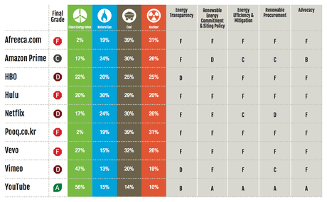 Tableau analysant les sources énergétiques des principaux services de vidéo sur demande (Source  Greenpeace).