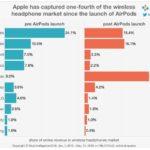 Écouteurs sans fil : les AirPods en tête des ventes