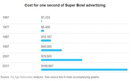 5 millions de dollars pour 30 secondes de pub lors du prochain Super Bowl