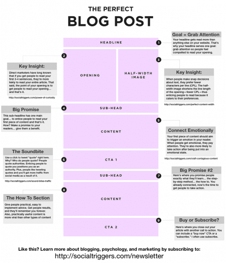 Ma méthode en 4 étapes pour écrire facilement 1 article de blog de DINGUE toutes les semaines !