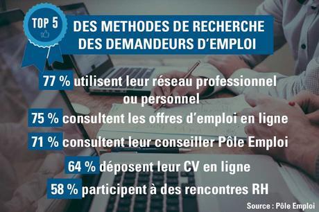 France : quels canaux utilise-t-on pour chercher un emploi ?