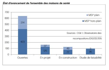 MSP : Quelle réponse à la désertification médicale – Offre de soins