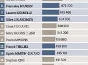 romanciers vendent sont aussi plus