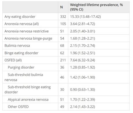 TROUBLES du COMPORTEMENT ALIMENTAIRE : Très courants chez les femmes d'âge moyen – BMC Medicine