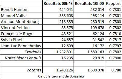 Fillon, Macron et l’argent des autres