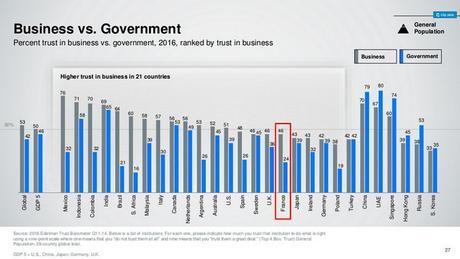 edelman - business vs govt