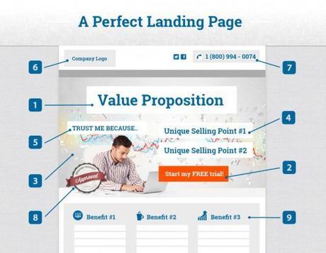 Les 4 fondamentaux d’une bonne landing page + 5 exemples