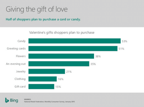 St Valentin : Stimulez vos ventes avec des publicités adaptées aux comportements d’achat !