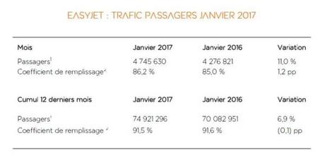 easyJet : Trafic passagers Janvier 2017