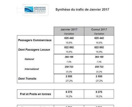 Le trafic de l’aéroport de Toulouse-Blagnac a progressé de 16,6 % en janvier 2017