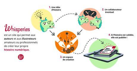 Maison d’éditions numérique Whisperies