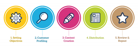 Ma méthode en 10 étapes pour mettre en place une stratégie de Content Marketing – Spécial Startups & Editeurs de solutions Cloud