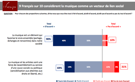 9 Français sur 10 considèrent la musique comme un vecteur de lien social