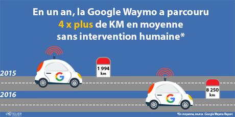 Progrès de la voiture autonome Google Waymo