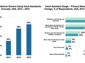 Comment être prêt pour l’avènement requêtes vocales