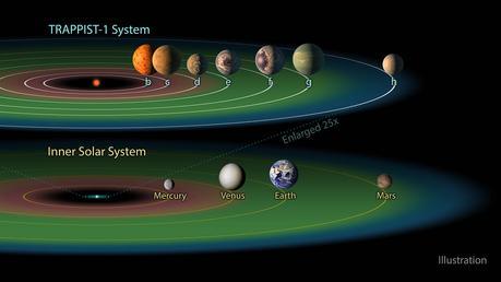 orbite des 7 planètes autour de TRAPPIST-1