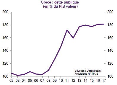 Retour sur la crise grecque...