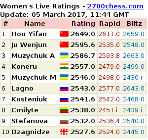 2700chess.com for more details and full list