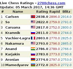 2700chess.com for more details and full list