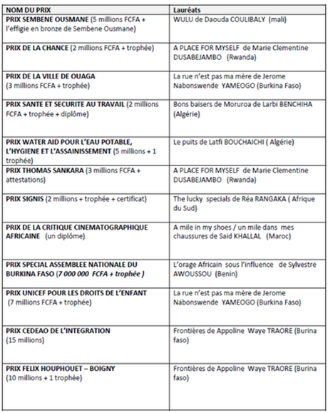 Cinéma : Fespaco 2017, le palmarès
