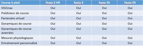 Fenix 5 ou Fenix 3 HR ? Comparaison, laquelle choisir ?
