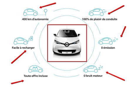 Renault ZOÉ – un véhicule génétiquement connecté !