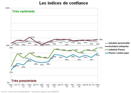 CentraleSupelec confiance industrie baromètre FORMITEL