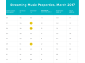 Apple Music plus d’utilisateurs uniques mensuels Spotify
