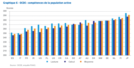 OCDE : compétences de la population active (source : Comprendre le ralentissement de la productivité en France, note d'analyse France Stratégie 27/01/2016)