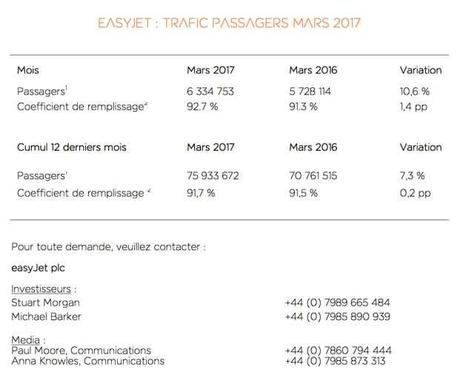 easyJet : Trafic passagers mars 2017