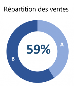 Graphique en anneau