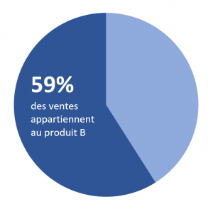 Graphique en secteurs infographie