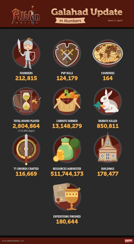 infographie-albion-online-mise-a-jour-galahad