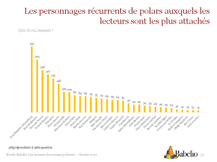 Où Babelio présente sa nouvelle étude de lectorat sur le polar