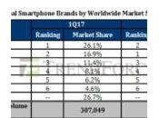 Apple vendu moins smartphones Samsung trimestre 2017