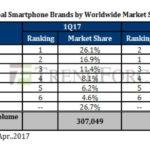 Apple a vendu moins de smartphones que Samsung au 1er trimestre 2017