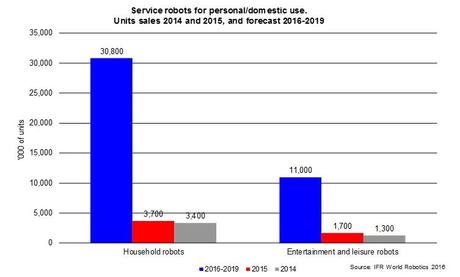 Le chiffre de la semaine : 31 millions de ventes totales pour la robotique domestique en 2019