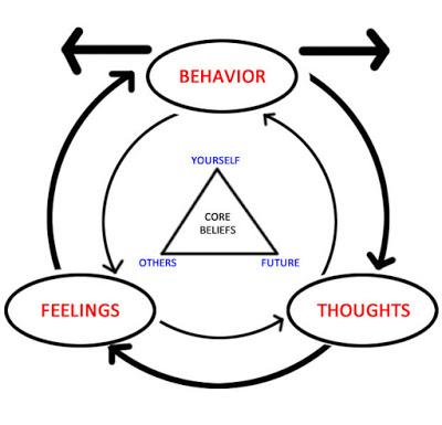 Le schéma montre comment les émotions, la pensée, et les ...