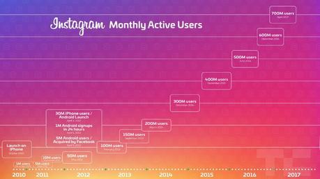 Instagram passe le cap des 700 millions d’utilisateurs Instagram passe le cap des 700 millions d’utilisateurs