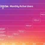 Instagram passe le cap des 700 millions d’utilisateurs Instagram passe le cap des 700 millions d’utilisateurs