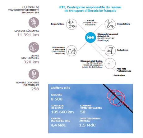 Bilan électrique 2016 et perspectives 2017 de la Région Grand Est