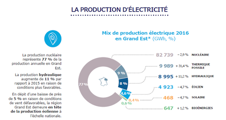 Bilan électrique 2016 et perspectives 2017 de la Région Grand Est