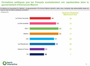 60% des Français souhaitent l'intégration d'écologistes dans le gouvernement Macron