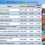 Clash Royale, Pokémon Go : Top 10 des apps les plus rentables en 2016