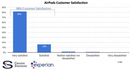 AirPods : un taux de satisfaction de 98% chez les utilisateurs