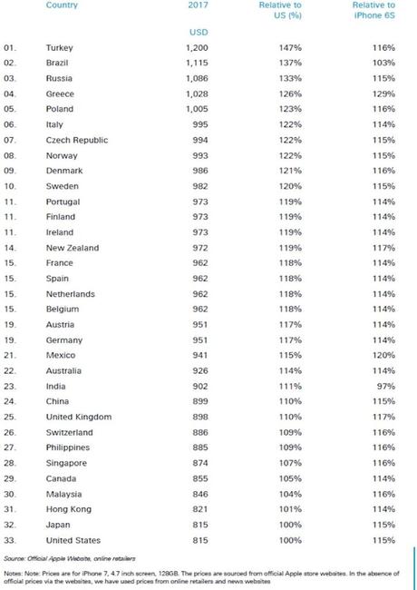 iPhone 7 : comparatif de prix selon les pays