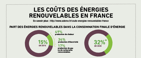 Coûts des énérgies renouvelables en France [infographie]